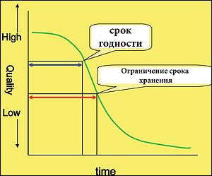 срок годности